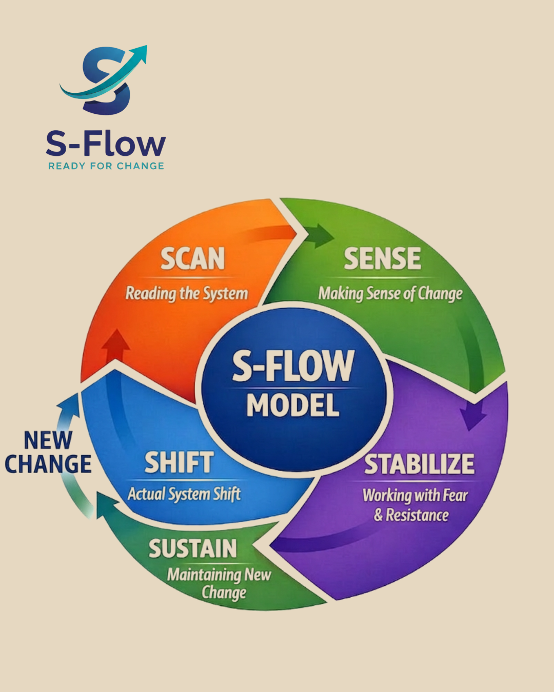 S-Flow Deep Change Leadership Process Flow